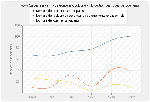 La Gonterie-Boulouneix : Evolution des types de logements
